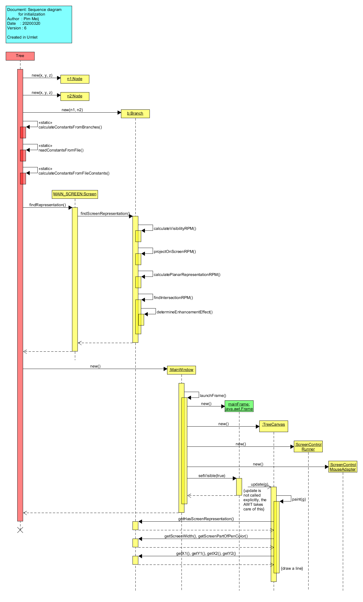 The Tree Project sequence diagram for initialization