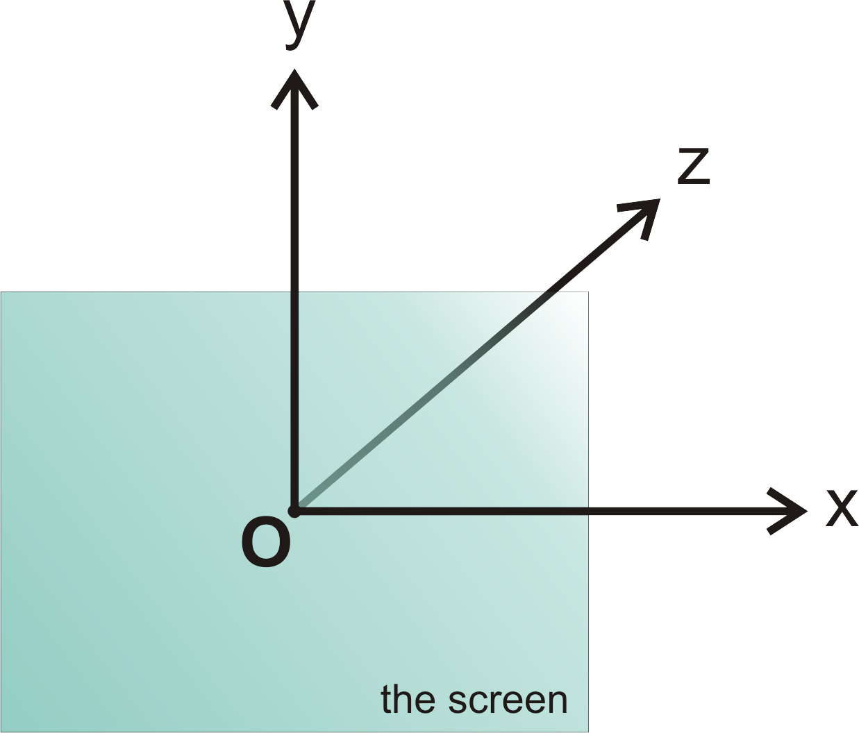 the coordinate system and the start position of the screen